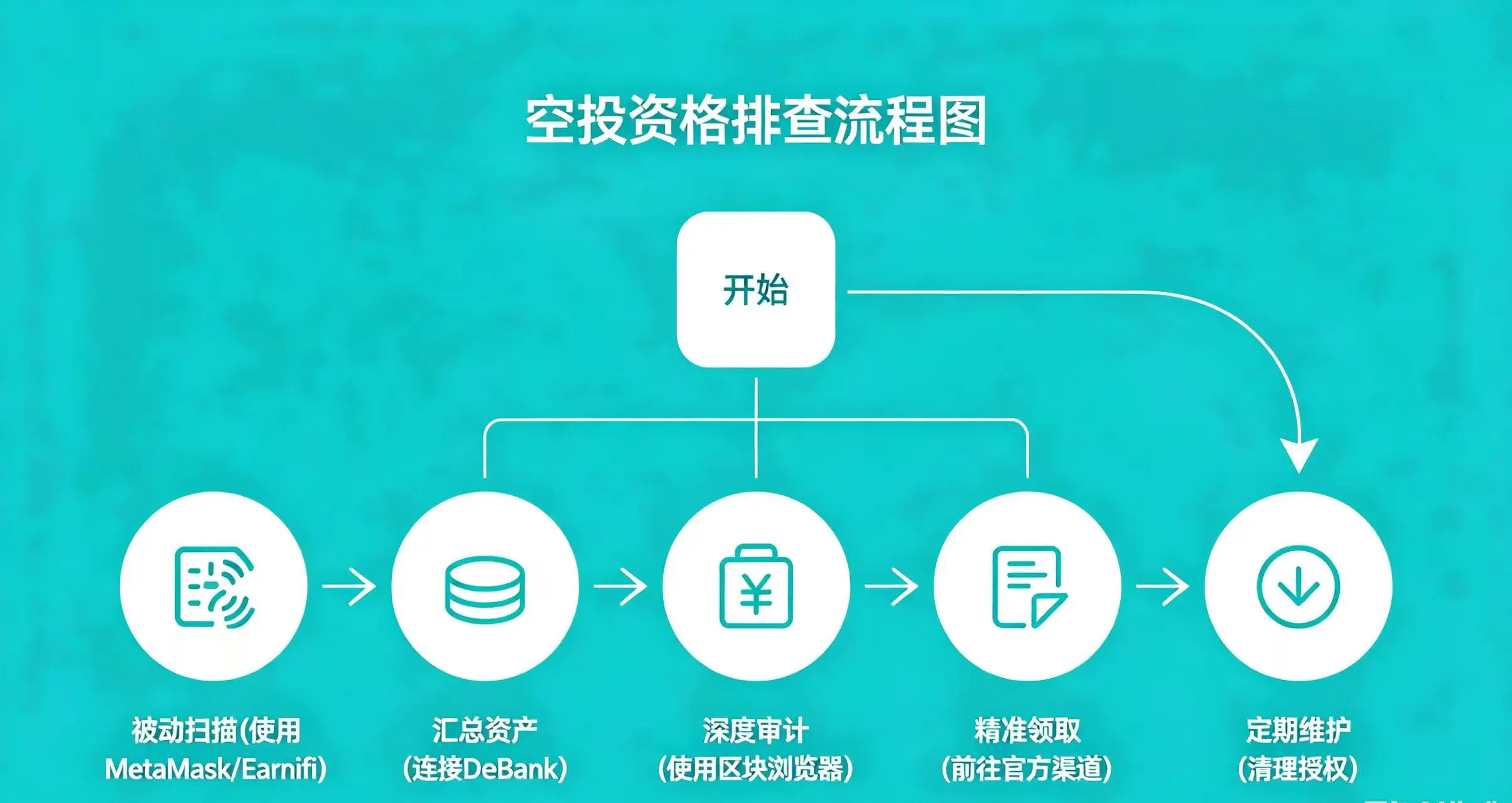 展示一个简洁的 “空投资格排查流程图”,引导用户按照步骤进行安全、高效的排查。 展示一个简洁的 “空投资格排查流程图”,引导用户按照步骤进行安全、高效的排查。