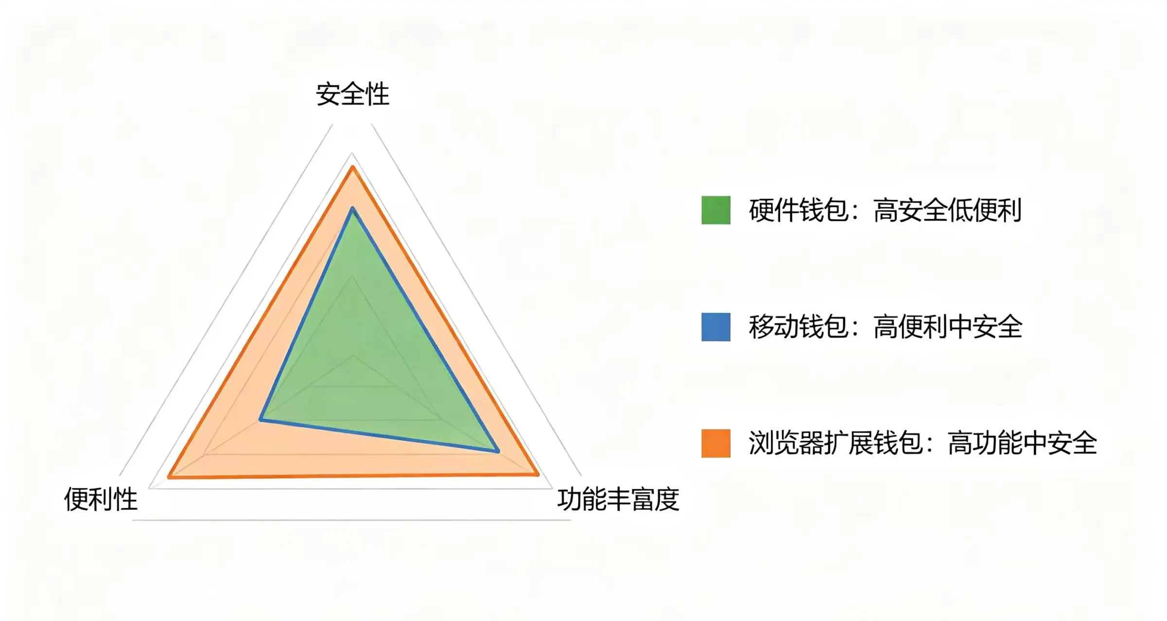 “硬件钱包”、“移动钱包” 和 “浏览器扩展钱包” 在 “安全性”、“便利性” 和 “功能丰富度” 三个关键维度上的不同 “硬件钱包”、“移动钱包” 和 “浏览器扩展钱包” 在 “安全性”、“便利性” 和 “功能丰富度” 三个关键维度上的不同