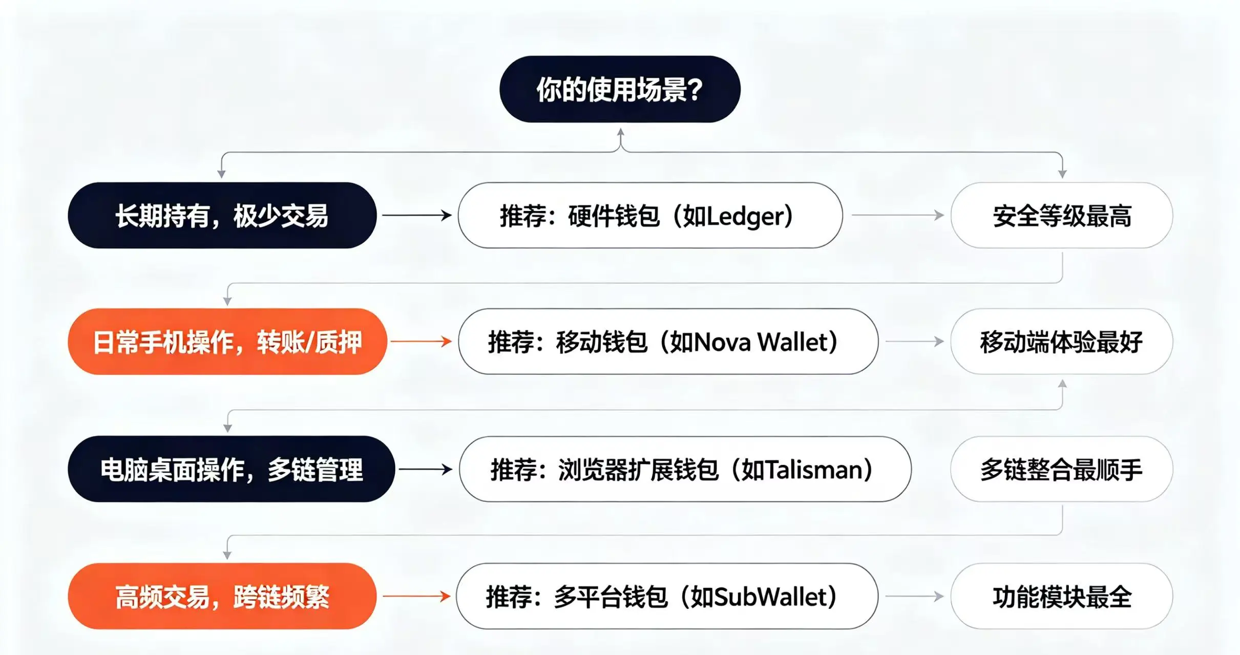 “按场景选择钱包” 的流程图 “按场景选择钱包” 的流程图