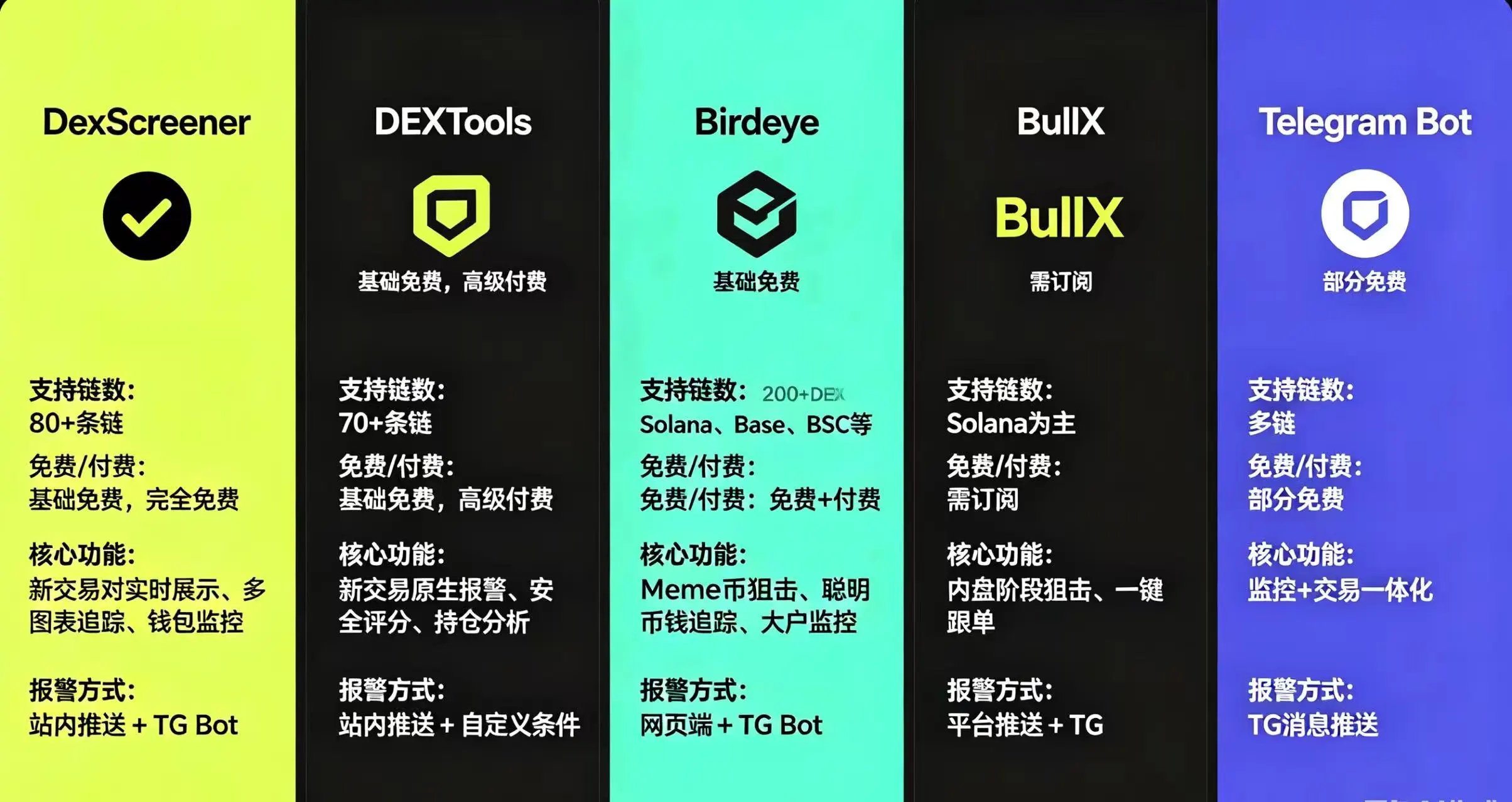 六款工具的 “支持链数”、“免费 / 付费”、“核心功能” 和 “报警方式” 六款工具的 “支持链数”、“免费 / 付费”、“核心功能” 和 “报警方式”