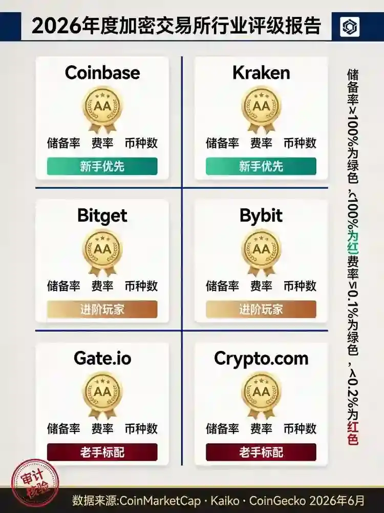 有哪些交易所值得用？一份从新手到老手的梯度选择指南