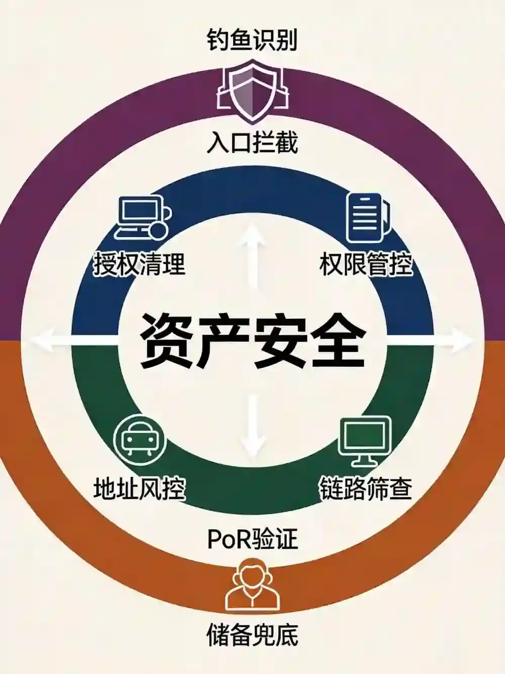 资产安全工具箱：PoR验证、地址风险评估、代币授权撤销与钓鱼识别工具汇览